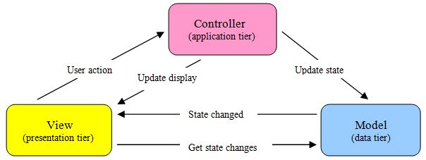 MVC Diagram MVC Diagram