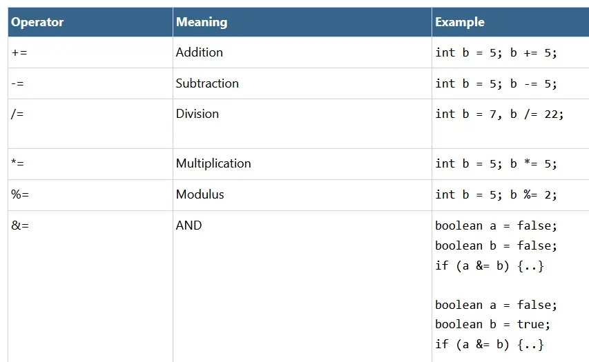 Assignment Operators diagram Assignment Operators diagram