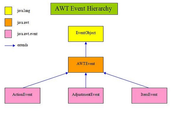 AWT Event Overview Diagram AWT Event Overview Diagram