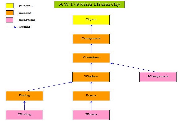 AWT/Swing Overview Diagram AWT/Swing Overview Diagram
