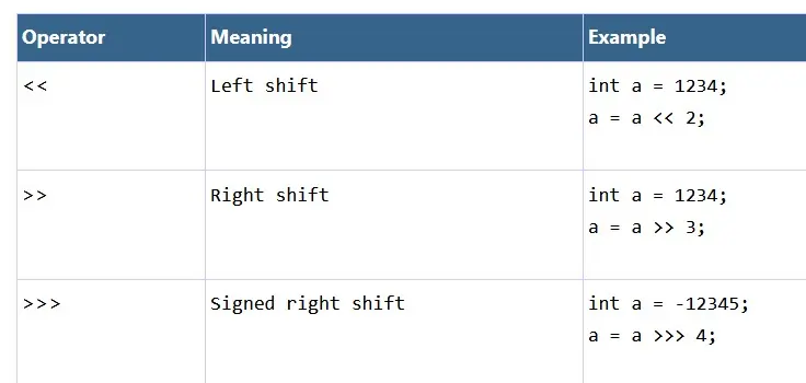 Bitwise Shift Operators diagram Bitwise Shift Operators diagram