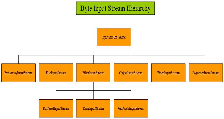Inputstream hierarchy Inputstream hierarchy