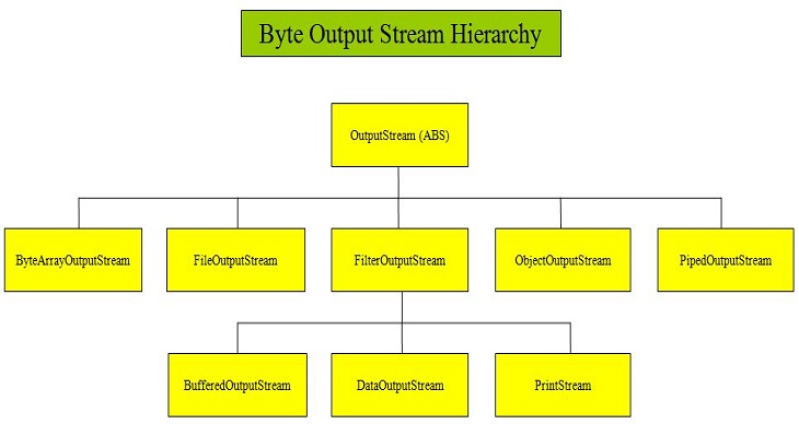 Outputstream hierarchy Outputstream hierarchy