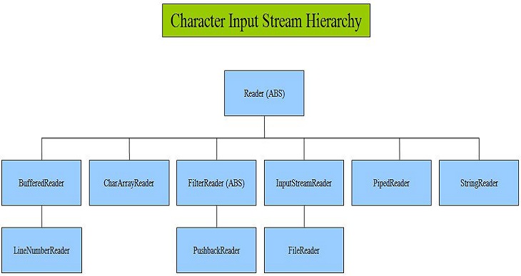 character input stream hierarchy character input stream hierarchy