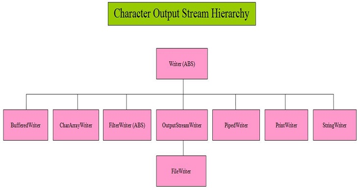 Java 8 45. Character output Stream. Stream Hierarchy. Character Stream java. Java io Hierarchy.
