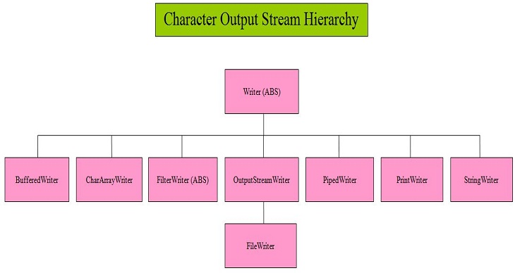 character output stream hierarchy character input output hierarchy