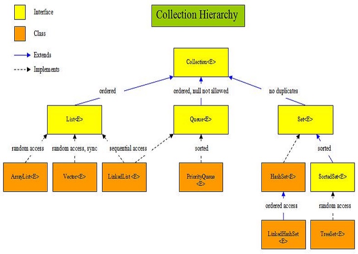 collection hierarchy collection hierarchy