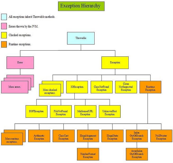 exception hierarchy exception hierarchy