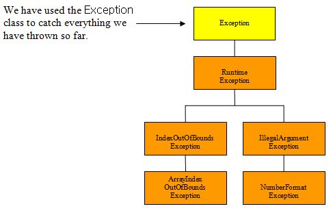 exception hierarchy exception hierarchy