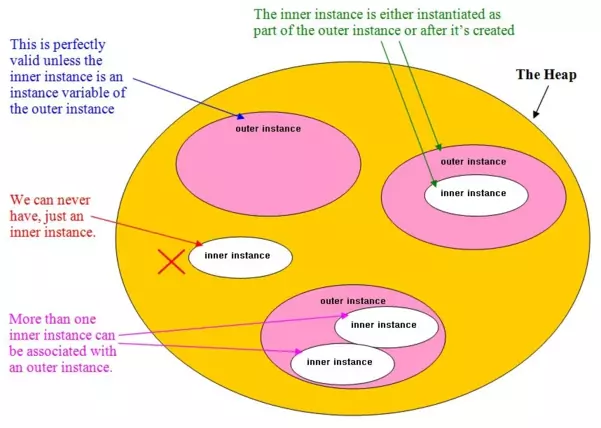 inner class diagram inner class diagram