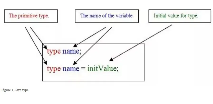 Java Variables diagram Java Variables diagram