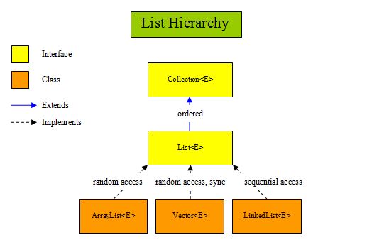 List hierarchy List hierarchy