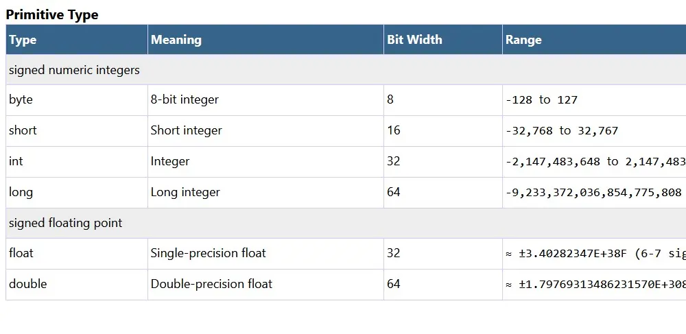 Primitives - Numeric data types diagram Primitives - Numeric data types diagram