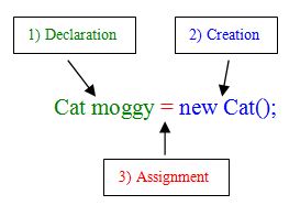 object creation object creation