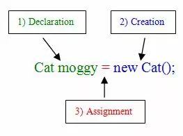 object creation object creation