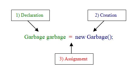 object creation object creation