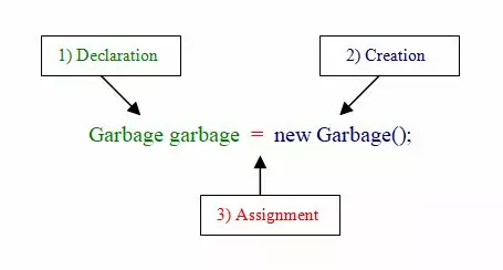 object creation object creation