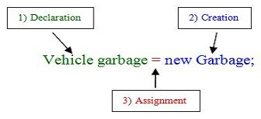 object creation object creation