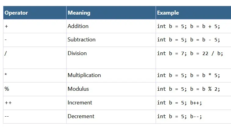 Arithmetic Operators diagram Arithmetic Operators diagram