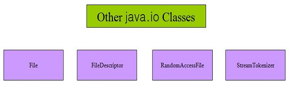 Other java.io classes Other java.io classes