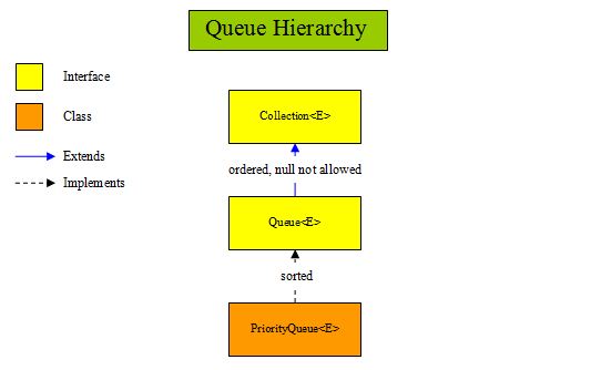 Queue hierarchy Queue hierarchy