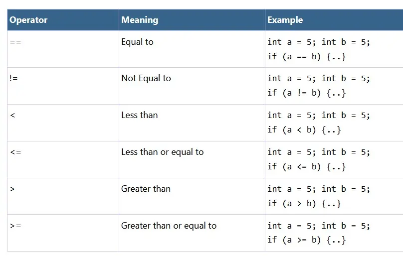 Relational and Logical Operators diagram Relational and Logical Operators diagram