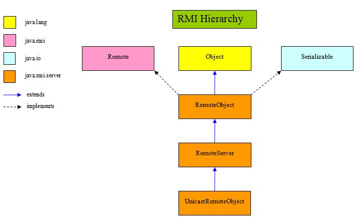 RMI Hierarchy RMI Hierarchy