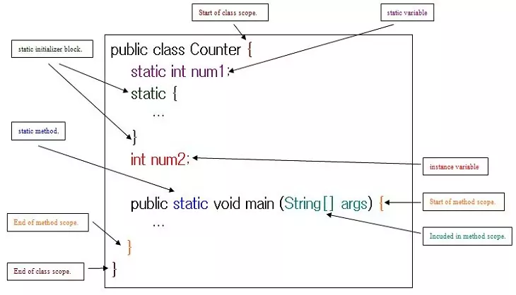 static scope diagram static scope diagram