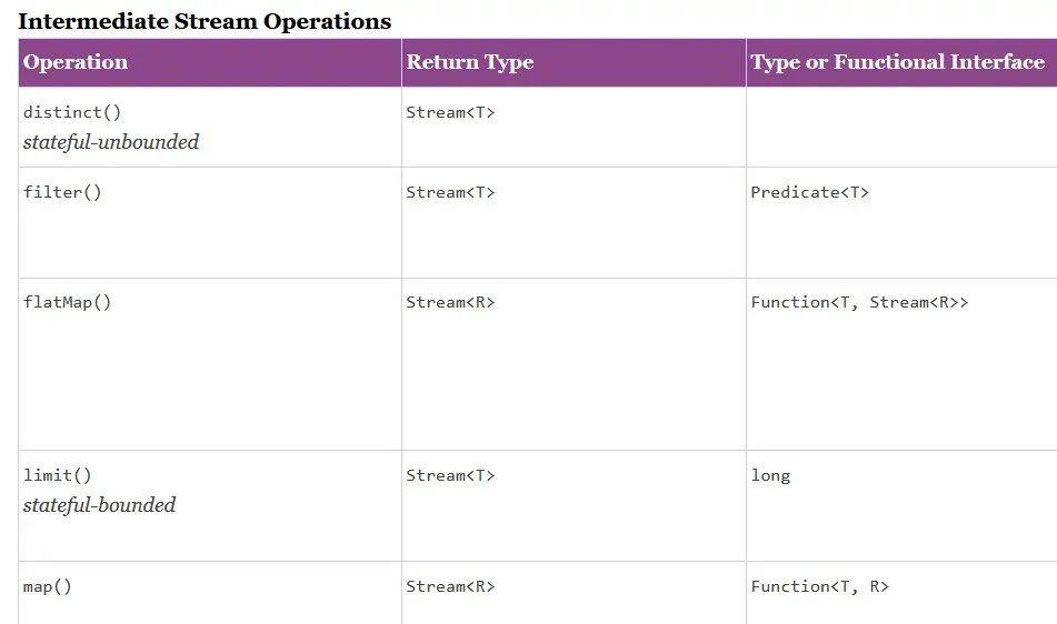 Stream Operations Overview diagram Stream Operations Overview diagram