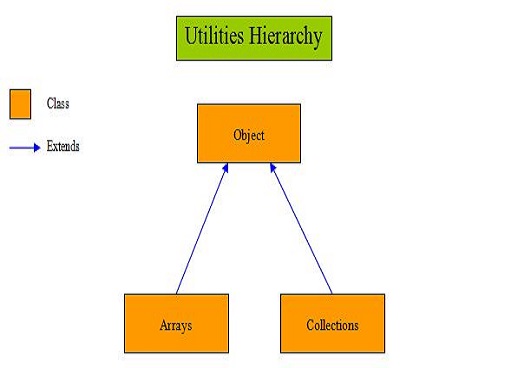 utilities hierarchy utilities hierarchy